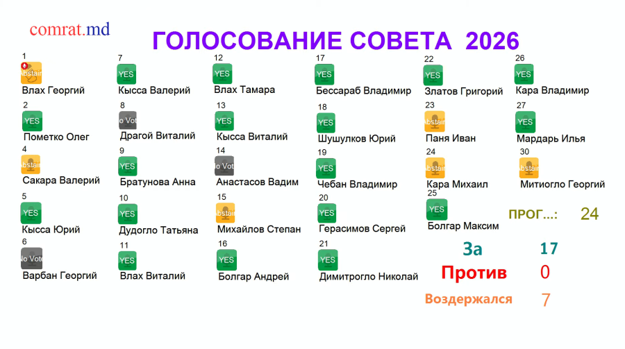 МУНИЦИПАЛЬНЫЙ СОВЕТ КОМРАТА ПОДДЕРЖАЛ ИНИЦИАТИВУ ПО СОЗДАНИЮ НОВЫХ ЛЕСНЫХ НАСАЖДЕНИЙ