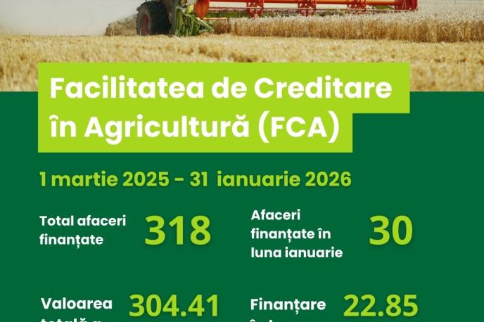 318 МИКРО- И МАЛЫХ СЕЛЬСКОХОЗЯЙСТВЕННЫХ ПРЕДПРИЯТИЙ ПОЛУЧИЛИ ДОСТУП К ЛЬГОТНОМУ ФИНАНСИРОВАНИЮ