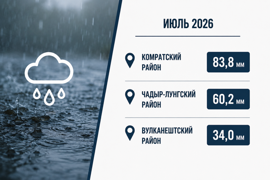 ГИДРОМЕТЕОРОЛОГИЧЕСКАЯ ОБСТАНОВКА В АТО ГАГАУЗИЯ ПО СОСТОЯНИЮ НА 1 АВГУСТА 2026 ГОДА